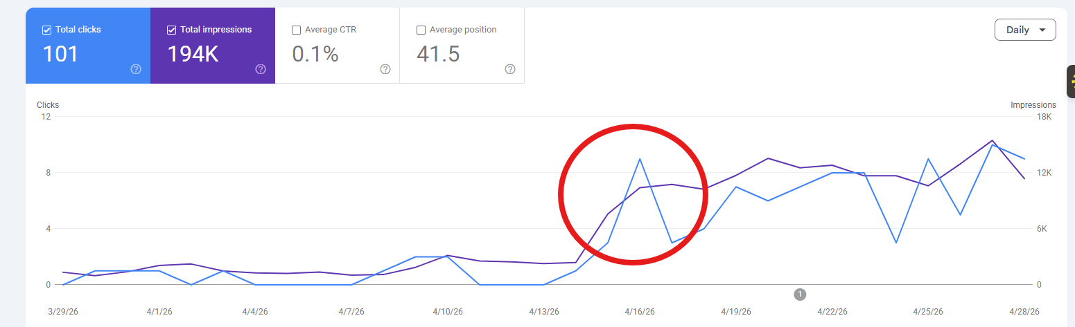 Keyword Rankings